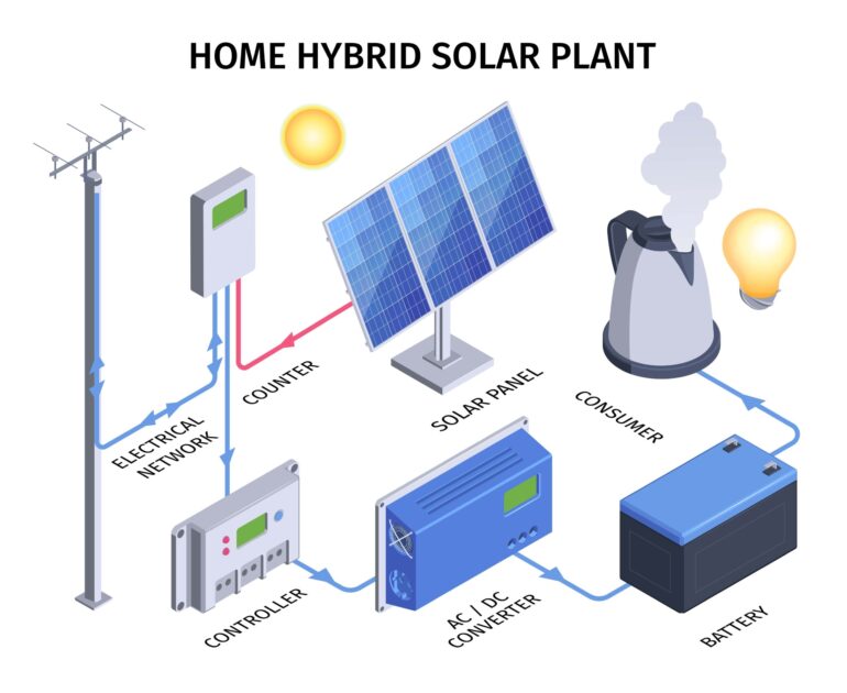 Hybrid solar systems